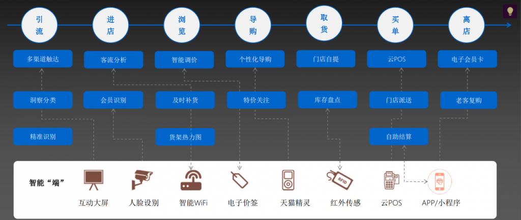 什么是智慧门店，如何打造智慧门店？