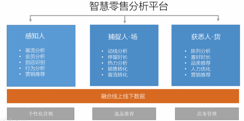 什么是智慧门店，如何打造智慧门店？