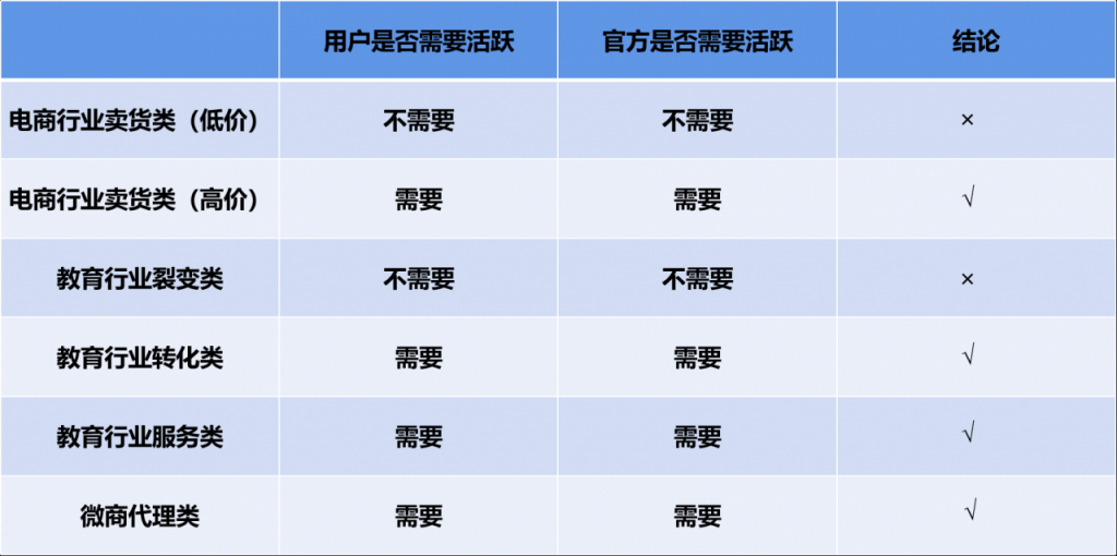 私域流量之社群四步法，让你掌握社群运营的本质核心