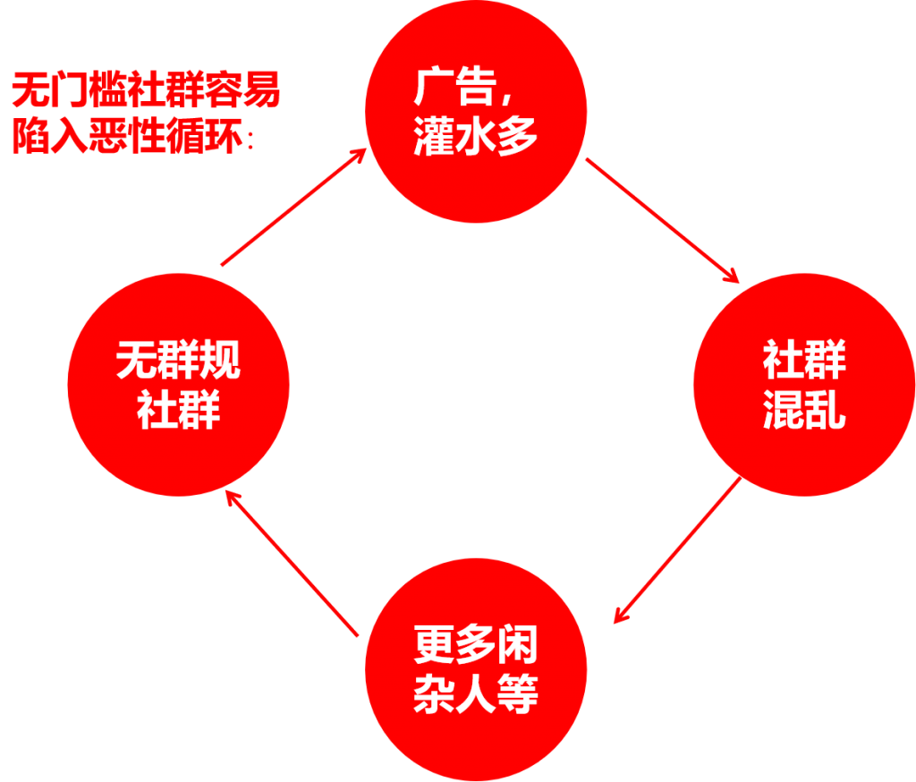 私域流量之社群四步法，让你掌握社群运营的本质核心