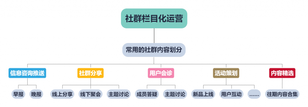 私域流量之社群四步法，让你掌握社群运营的本质核心