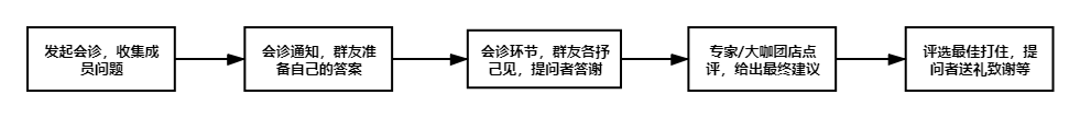 私域流量之社群四步法，让你掌握社群运营的本质核心