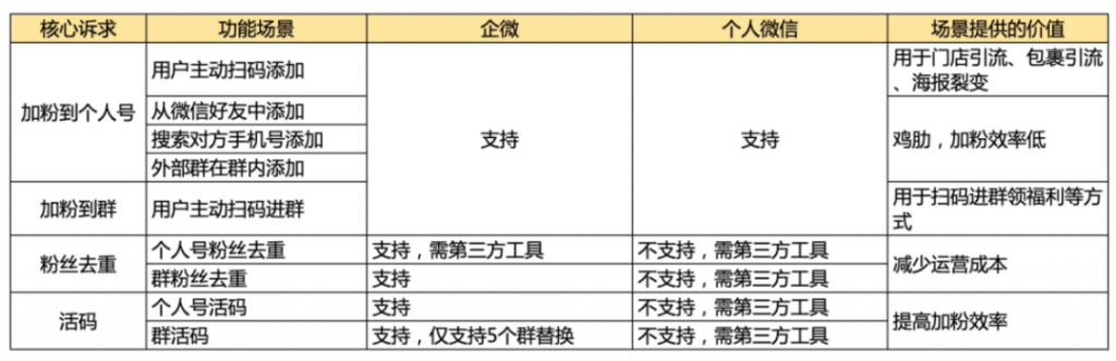 私域流量如何真正融入企业业务？关键是这两点