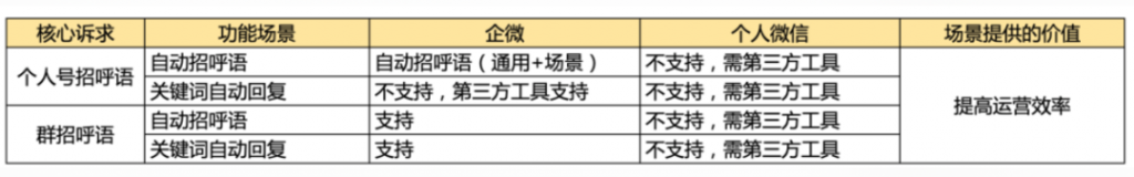 私域流量如何真正融入企业业务？关键是这两点