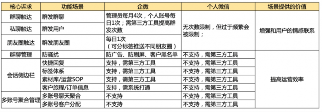 私域流量如何真正融入企业业务？关键是这两点