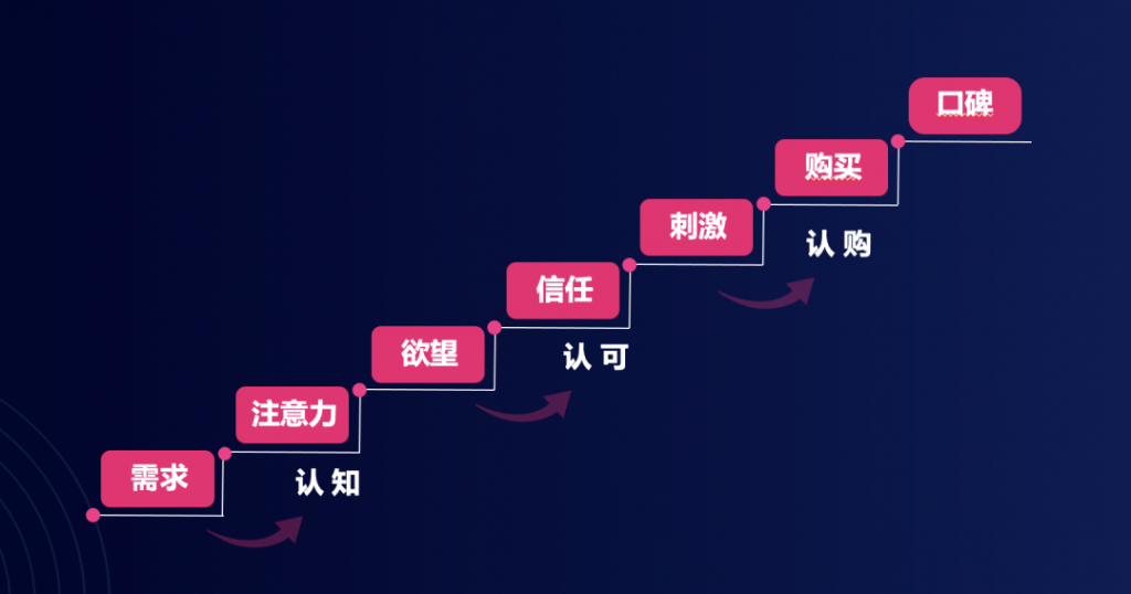 私域流量如何真正融入企业业务？关键是这两点