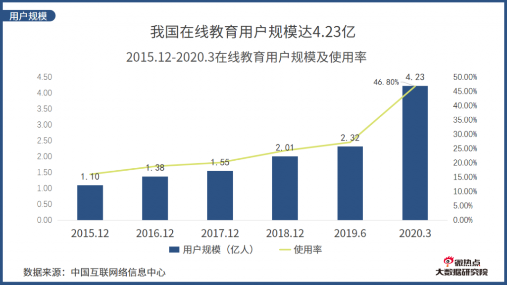 2020年度在线教育行业网络关注度分析报告