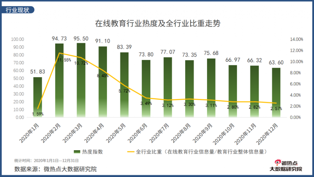 2020年度在线教育行业网络关注度分析报告