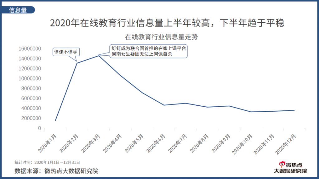 2020年度在线教育行业网络关注度分析报告