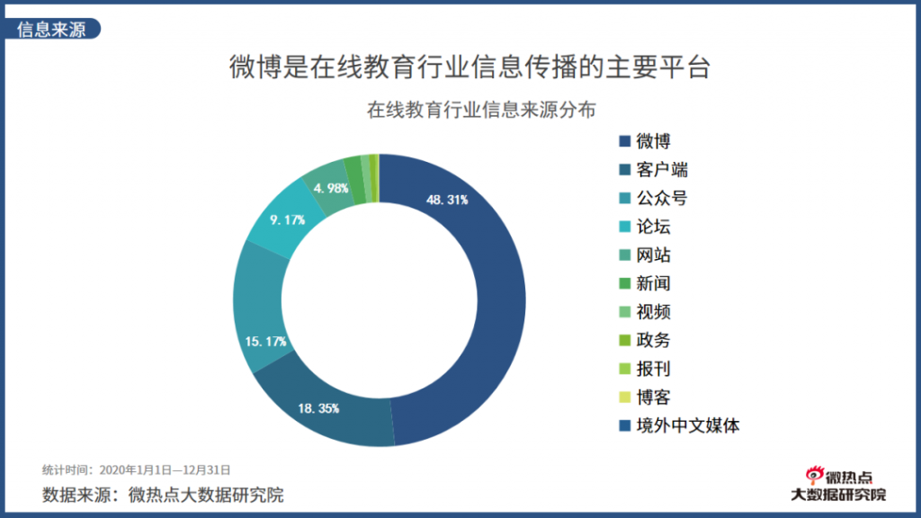 2020年度在线教育行业网络关注度分析报告