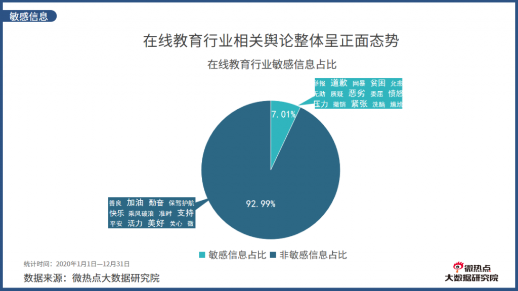 2020年度在线教育行业网络关注度分析报告