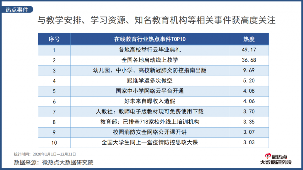 2020年度在线教育行业网络关注度分析报告