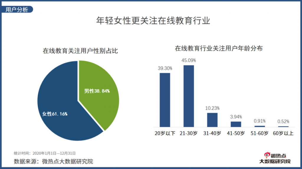 2020年度在线教育行业网络关注度分析报告