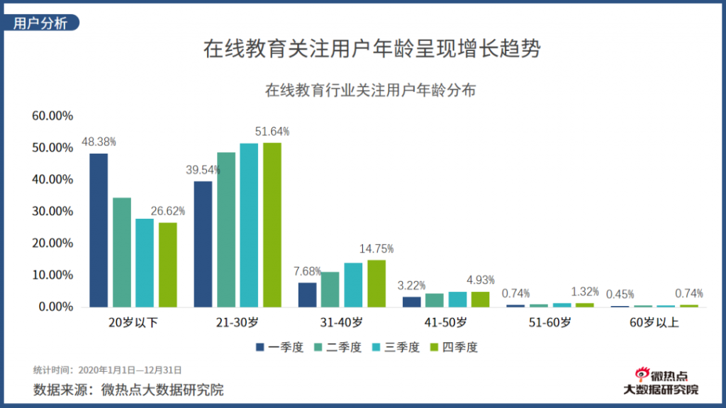 2020年度在线教育行业网络关注度分析报告