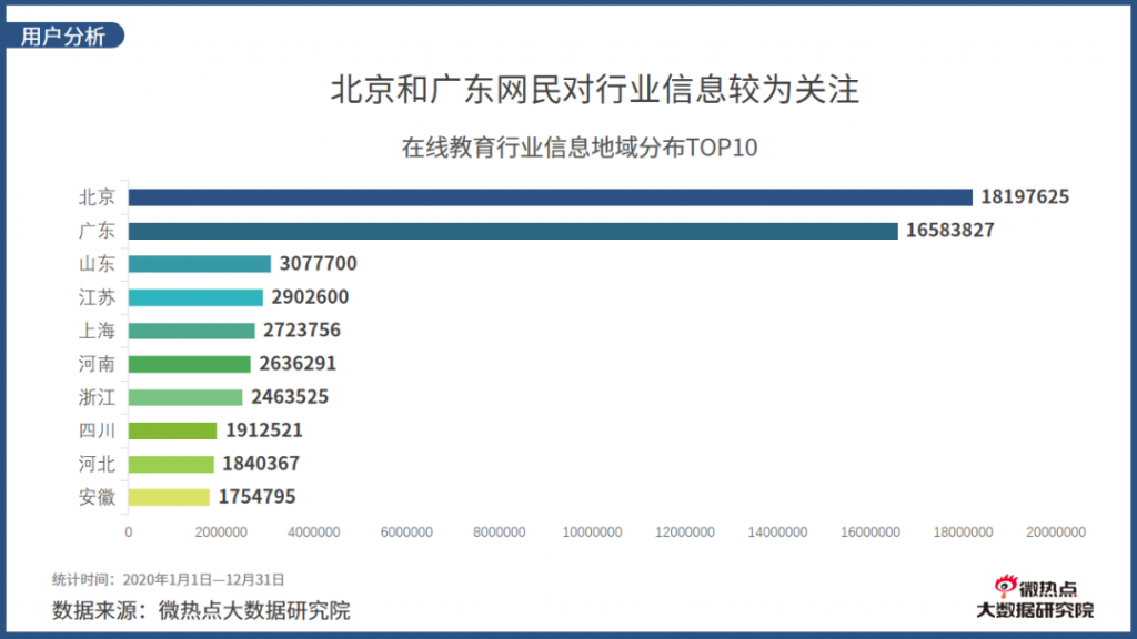 2020年度在线教育行业网络关注度分析报告