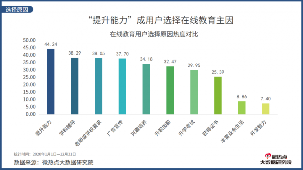 2020年度在线教育行业网络关注度分析报告