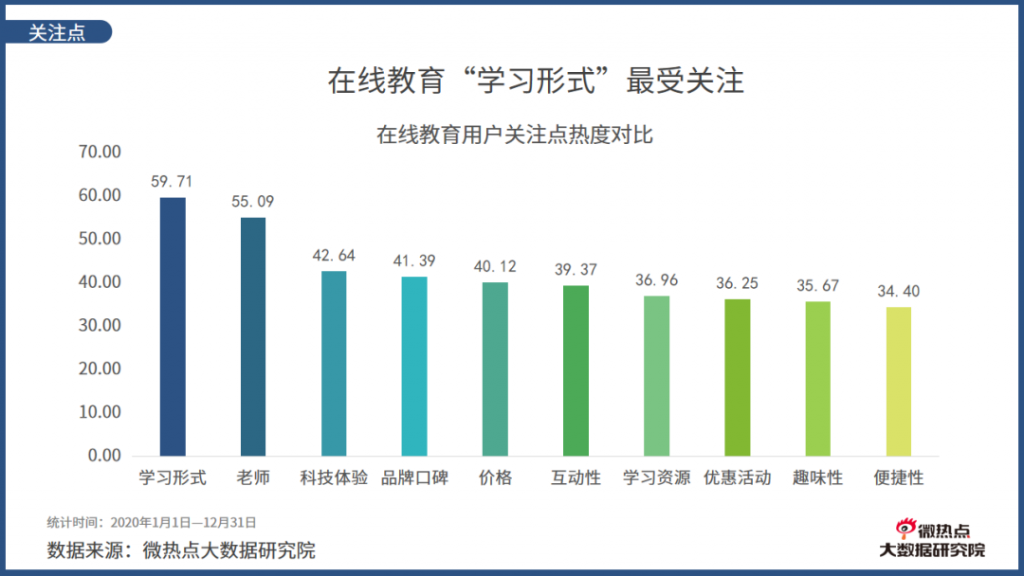 2020年度在线教育行业网络关注度分析报告