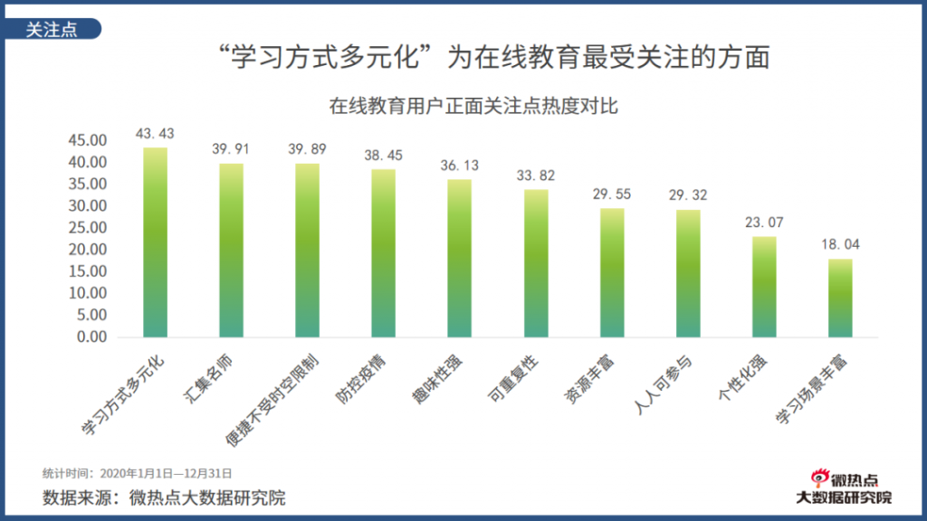 2020年度在线教育行业网络关注度分析报告