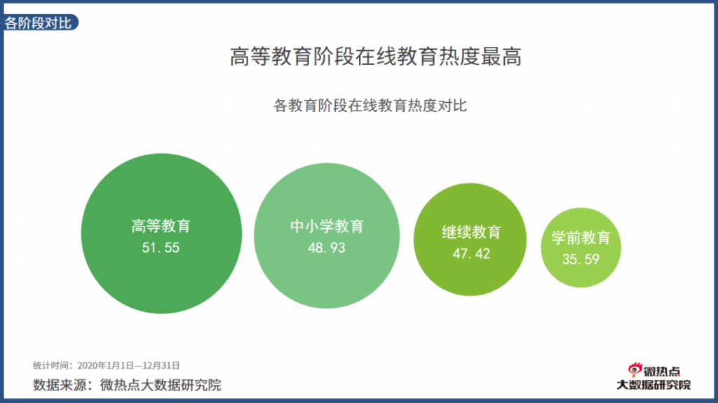 2020年度在线教育行业网络关注度分析报告