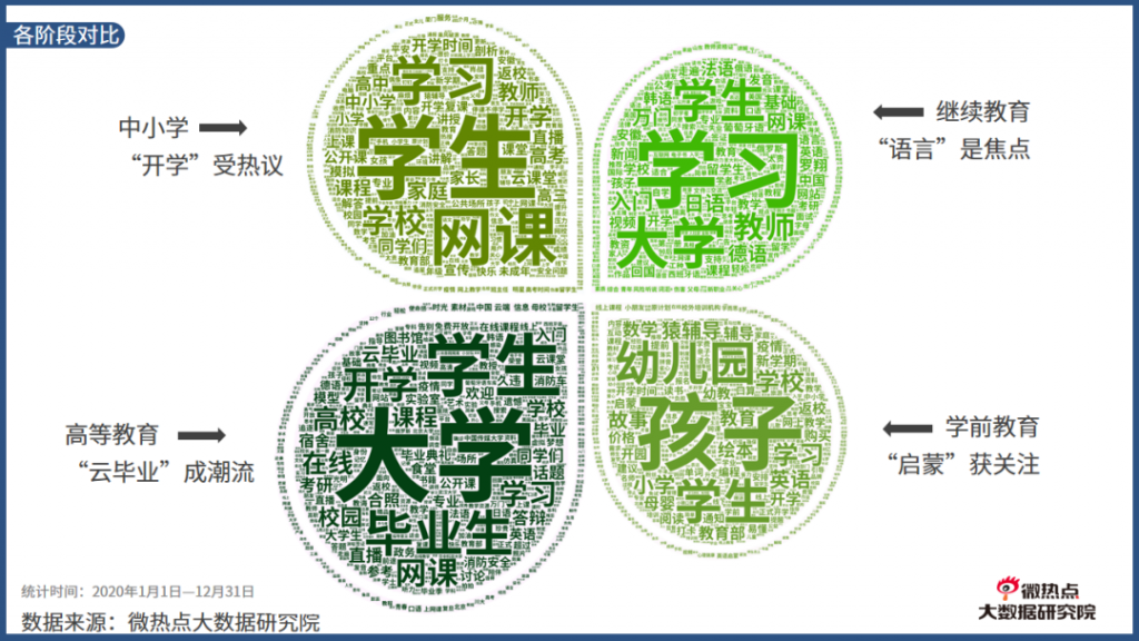 2020年度在线教育行业网络关注度分析报告