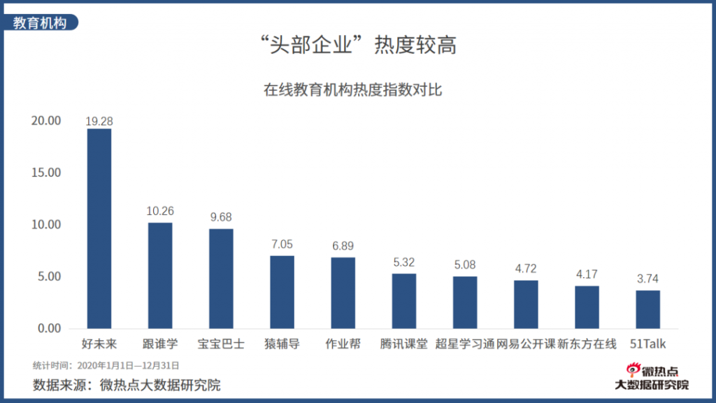 2020年度在线教育行业网络关注度分析报告