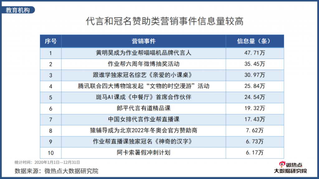 2020年度在线教育行业网络关注度分析报告