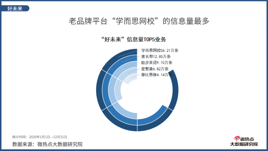 2020年度在线教育行业网络关注度分析报告