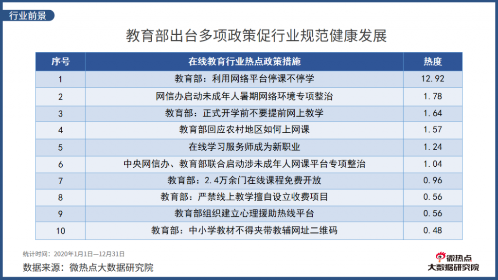 2020年度在线教育行业网络关注度分析报告