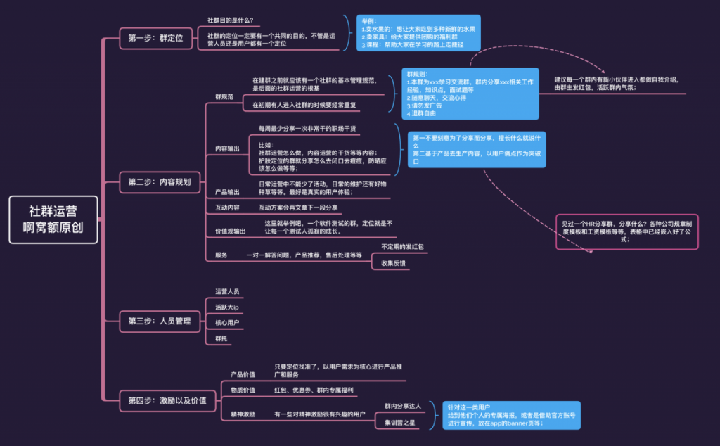 社群运营从拉新到转化的sop及日常维护表