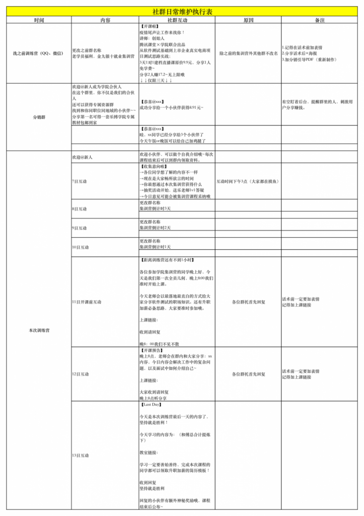 社群运营从拉新到转化的sop及日常维护表