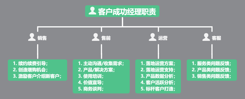 如何成功开启客户成功运营之路？