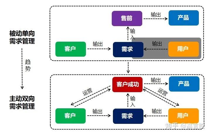 如何成功开启客户成功运营之路？