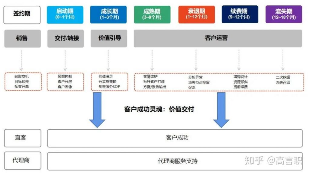 如何成功开启客户成功运营之路？