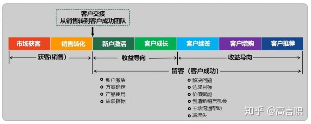 如何成功开启客户成功运营之路？