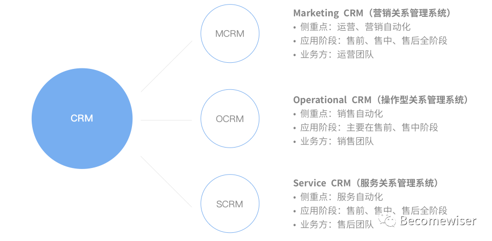 如何理解SCRM的用户线索