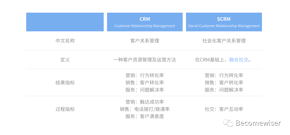 如何理解SCRM的用户线索