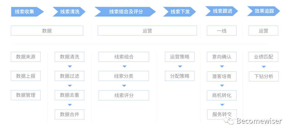 如何理解SCRM的用户线索