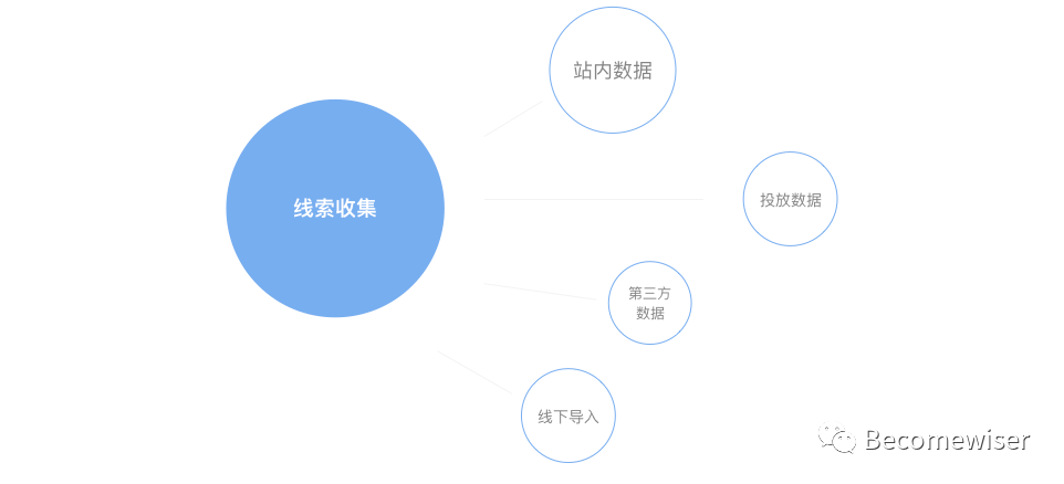 如何理解SCRM的用户线索