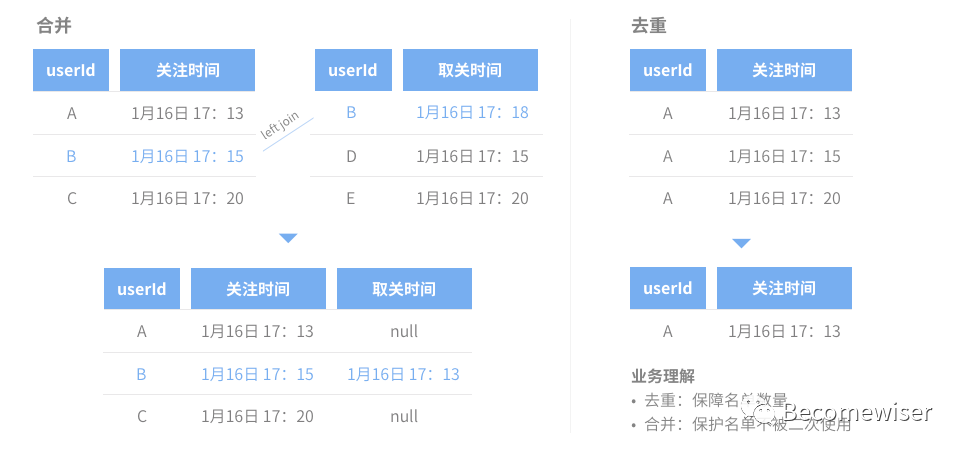 如何理解SCRM的用户线索