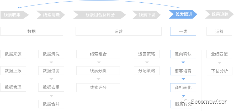 如何理解SCRM的用户线索