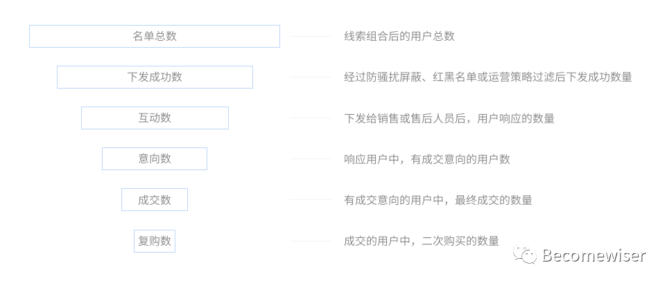 如何理解SCRM的用户线索