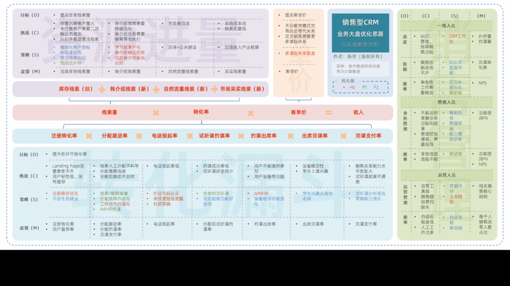 以在线教育销售CRM为例，谈谈业务大盘拆解优化的六步法