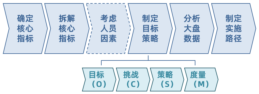 以在线教育销售CRM为例，谈谈业务大盘拆解优化的六步法