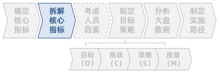 以在线教育销售CRM为例，谈谈业务大盘拆解优化的六步法