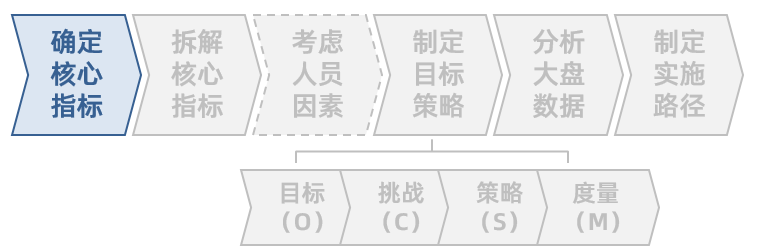 以在线教育销售CRM为例，谈谈业务大盘拆解优化的六步法