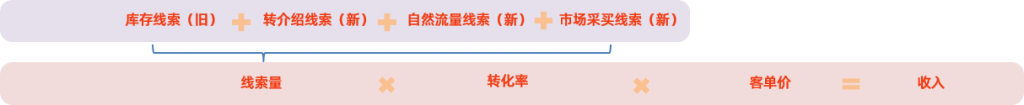 以在线教育销售CRM为例，谈谈业务大盘拆解优化的六步法