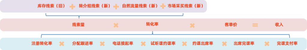 以在线教育销售CRM为例，谈谈业务大盘拆解优化的六步法