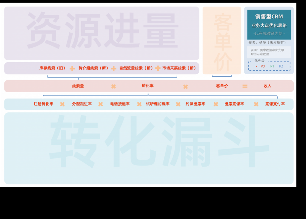 以在线教育销售CRM为例，谈谈业务大盘拆解优化的六步法