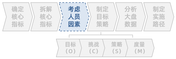 以在线教育销售CRM为例，谈谈业务大盘拆解优化的六步法