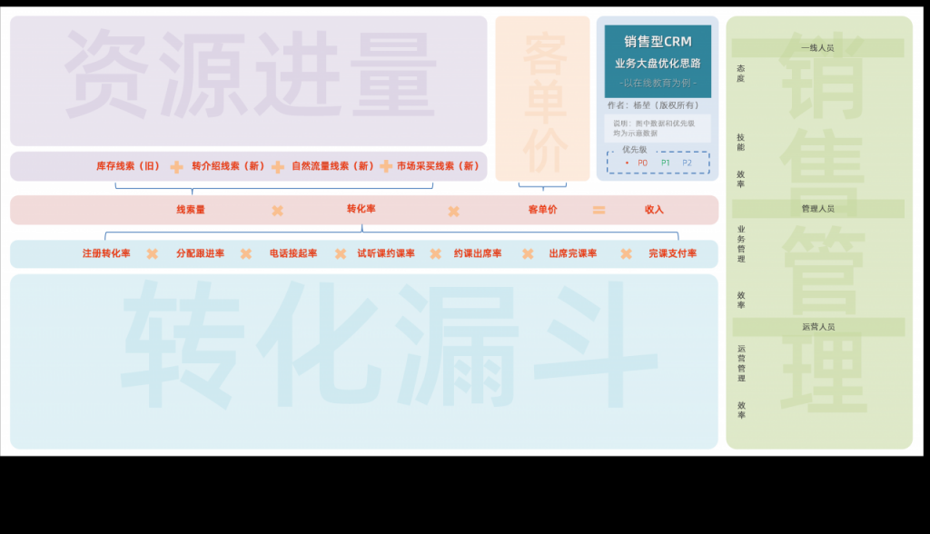 以在线教育销售CRM为例，谈谈业务大盘拆解优化的六步法